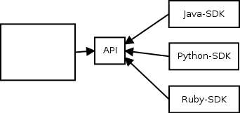 Architecture with oVirt API v4
