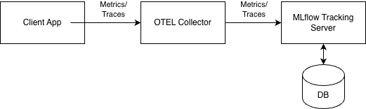 Propagating traces to MLflow through a central OTEL collector